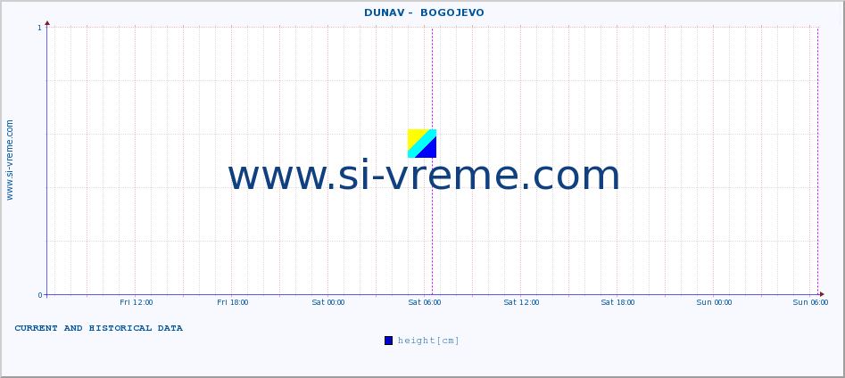  ::  DUNAV -  BOGOJEVO :: height |  |  :: last two days / 5 minutes.