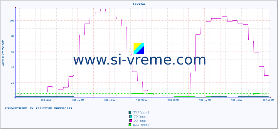 POVPREČJE :: Iskrba :: SO2 | CO | O3 | NO2 :: zadnja dva dni / 5 minut.