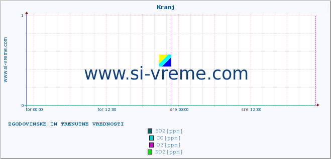 POVPREČJE :: Kranj :: SO2 | CO | O3 | NO2 :: zadnja dva dni / 5 minut.