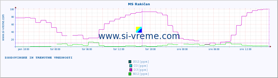 POVPREČJE :: MS Rakičan :: SO2 | CO | O3 | NO2 :: zadnja dva dni / 5 minut.