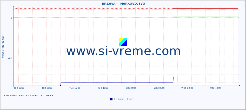  ::  BRZAVA -  MARKOVIĆEVO :: height |  |  :: last two days / 5 minutes.