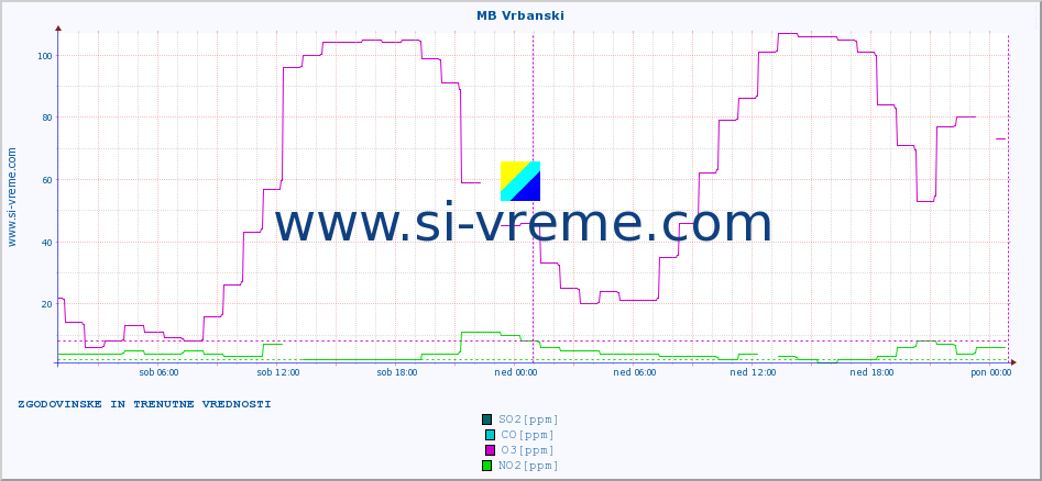 POVPREČJE :: MB Vrbanski :: SO2 | CO | O3 | NO2 :: zadnja dva dni / 5 minut.