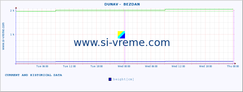  ::  DUNAV -  BEZDAN :: height |  |  :: last two days / 5 minutes.