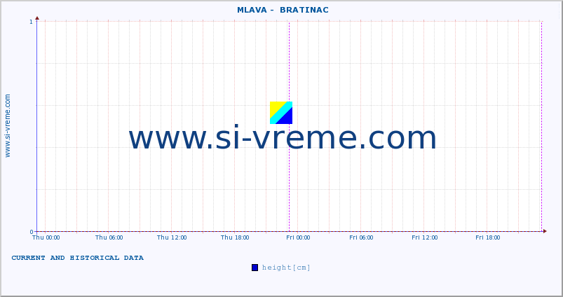  ::  MLAVA -  BRATINAC :: height |  |  :: last two days / 5 minutes.