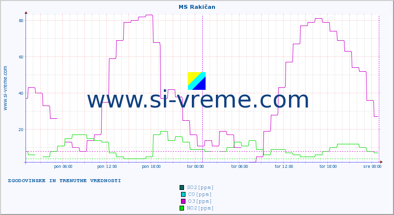 POVPREČJE :: MS Rakičan :: SO2 | CO | O3 | NO2 :: zadnja dva dni / 5 minut.