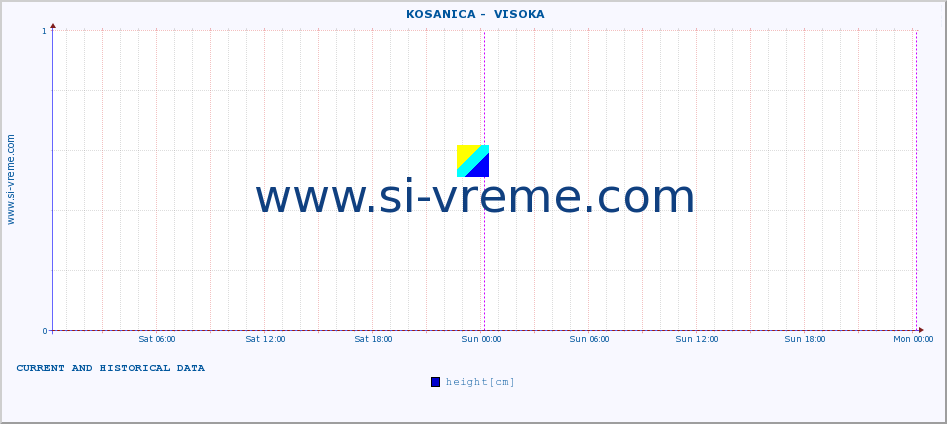  ::  KOSANICA -  VISOKA :: height |  |  :: last two days / 5 minutes.