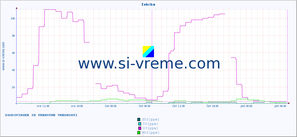 POVPREČJE :: Iskrba :: SO2 | CO | O3 | NO2 :: zadnja dva dni / 5 minut.