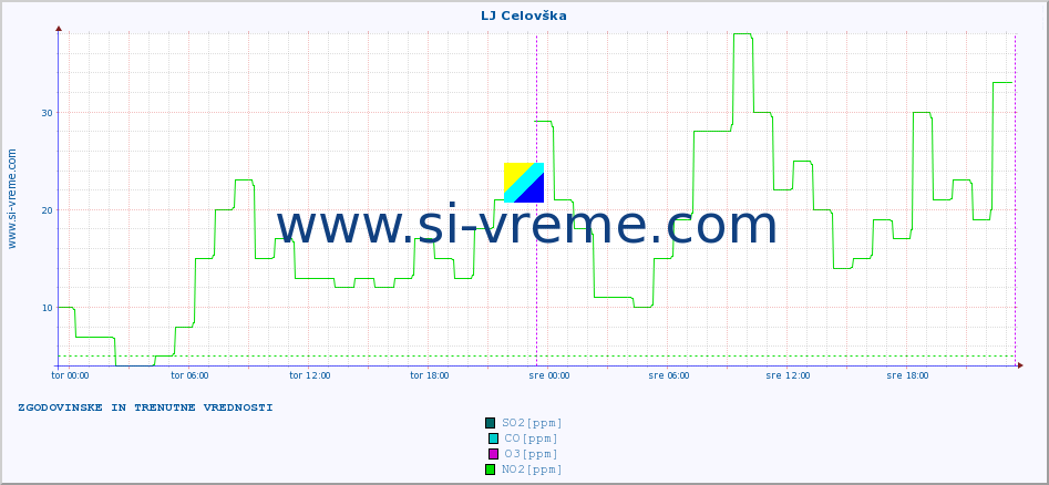 POVPREČJE :: LJ Celovška :: SO2 | CO | O3 | NO2 :: zadnja dva dni / 5 minut.