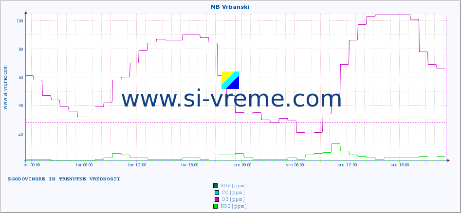 POVPREČJE :: MB Vrbanski :: SO2 | CO | O3 | NO2 :: zadnja dva dni / 5 minut.