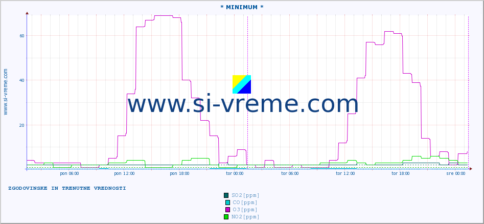 POVPREČJE :: * MINIMUM * :: SO2 | CO | O3 | NO2 :: zadnja dva dni / 5 minut.