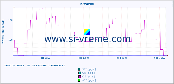 POVPREČJE :: Krvavec :: SO2 | CO | O3 | NO2 :: zadnja dva dni / 5 minut.