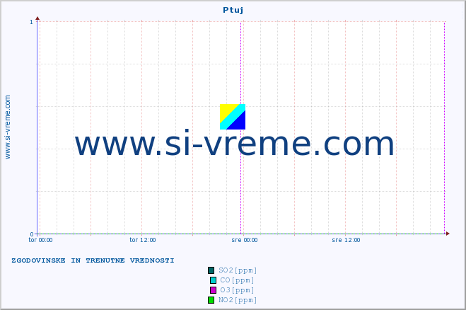 POVPREČJE :: Ptuj :: SO2 | CO | O3 | NO2 :: zadnja dva dni / 5 minut.