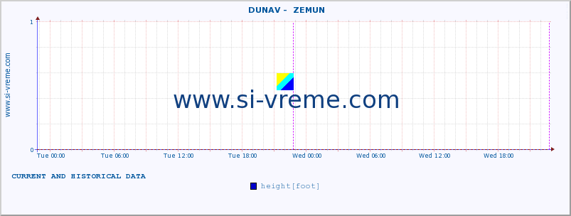  ::  DUNAV -  ZEMUN :: height |  |  :: last two days / 5 minutes.