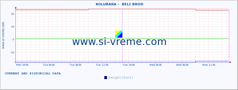  ::  KOLUBARA -  BELI BROD :: height |  |  :: last two days / 5 minutes.