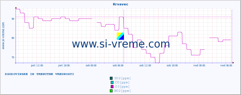 POVPREČJE :: Krvavec :: SO2 | CO | O3 | NO2 :: zadnja dva dni / 5 minut.