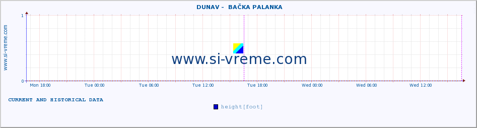  ::  DUNAV -  BAČKA PALANKA :: height |  |  :: last two days / 5 minutes.