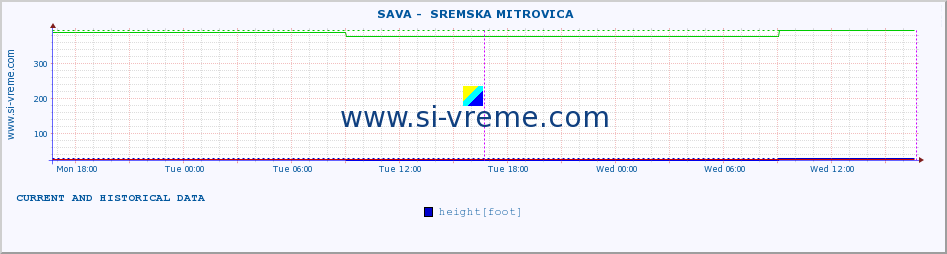  ::  SAVA -  SREMSKA MITROVICA :: height |  |  :: last two days / 5 minutes.