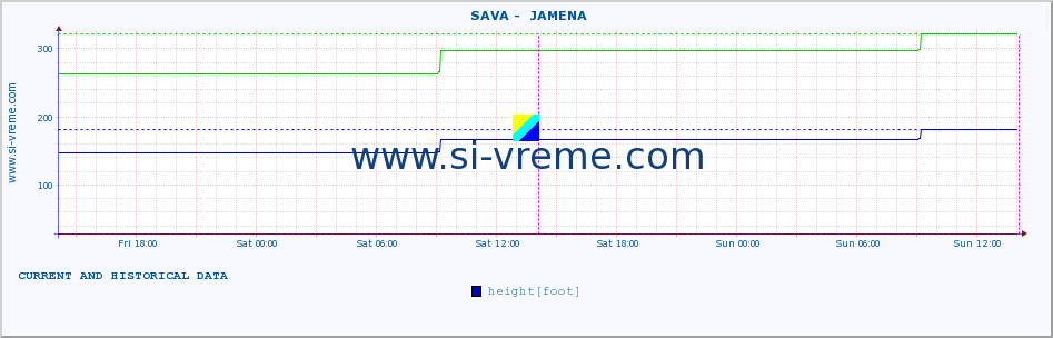  ::  SAVA -  JAMENA :: height |  |  :: last two days / 5 minutes.