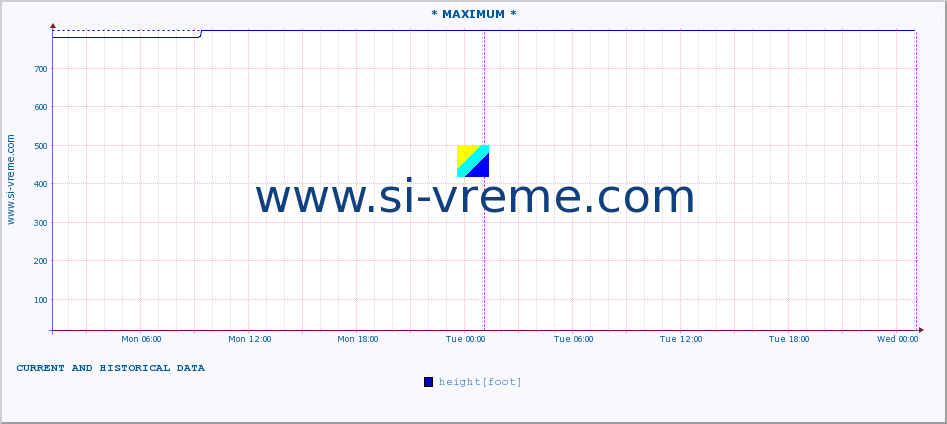  :: * MAXIMUM * :: height |  |  :: last two days / 5 minutes.