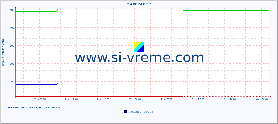  :: * AVERAGE * :: height |  |  :: last two days / 5 minutes.