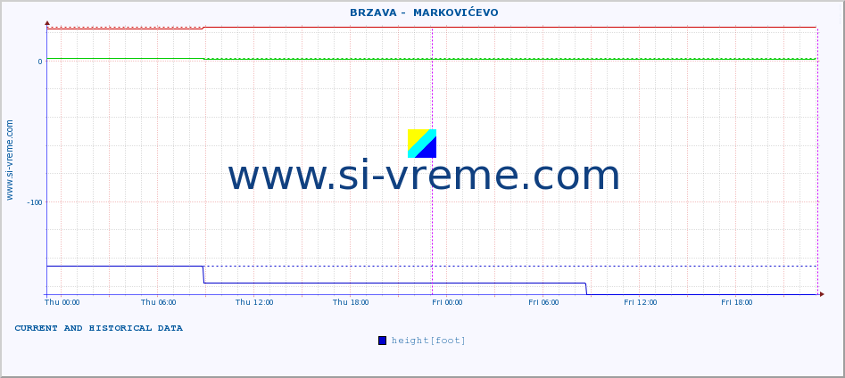  ::  BRZAVA -  MARKOVIĆEVO :: height |  |  :: last two days / 5 minutes.