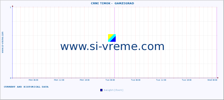  ::  CRNI TIMOK -  GAMZIGRAD :: height |  |  :: last two days / 5 minutes.