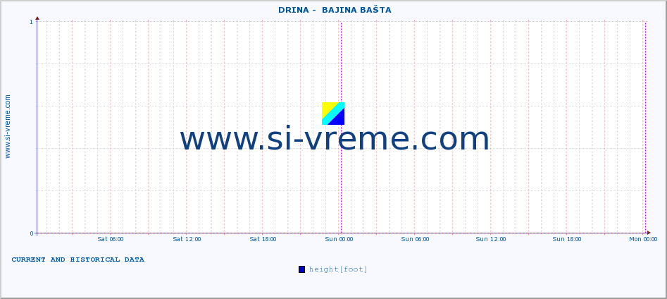  ::  DRINA -  BAJINA BAŠTA :: height |  |  :: last two days / 5 minutes.