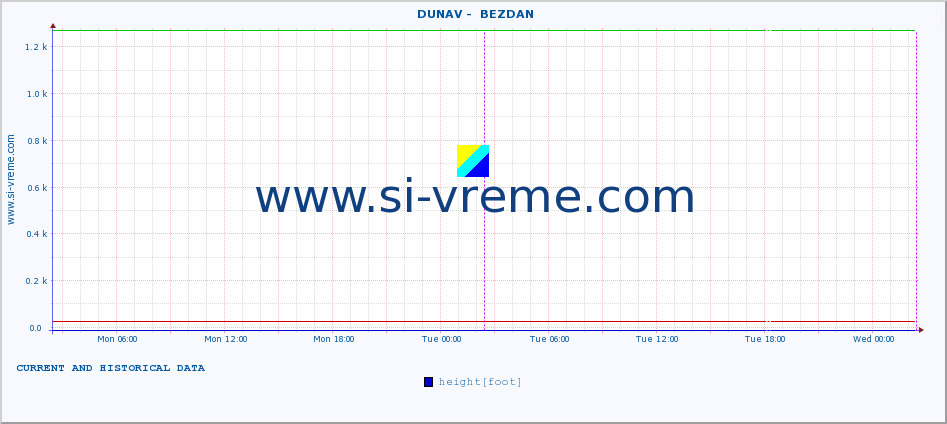  ::  DUNAV -  BEZDAN :: height |  |  :: last two days / 5 minutes.