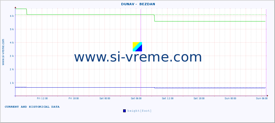  ::  DUNAV -  BEZDAN :: height |  |  :: last two days / 5 minutes.