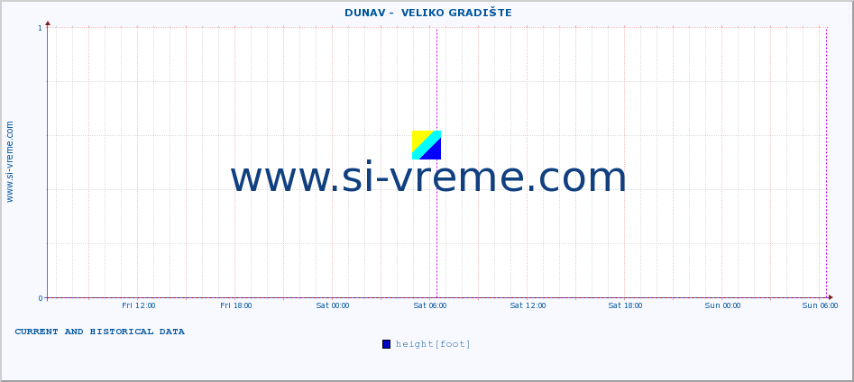  ::  DUNAV -  VELIKO GRADIŠTE :: height |  |  :: last two days / 5 minutes.