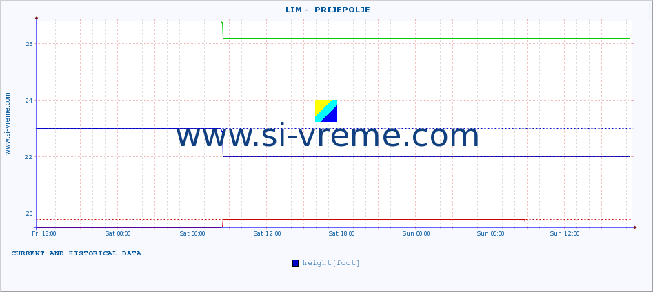  ::  LIM -  PRIJEPOLJE :: height |  |  :: last two days / 5 minutes.