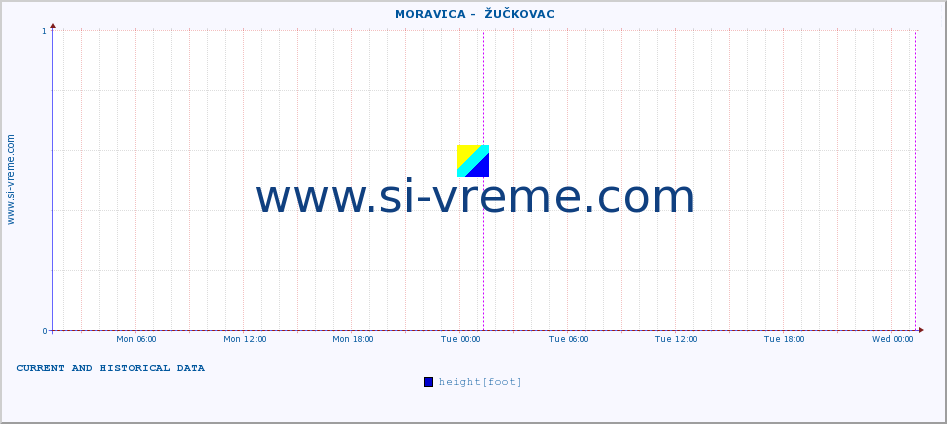  ::  MORAVICA -  ŽUČKOVAC :: height |  |  :: last two days / 5 minutes.