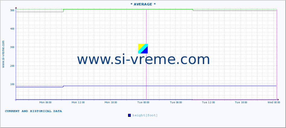  ::  NERA -  VRAČEV GAJ :: height |  |  :: last two days / 5 minutes.