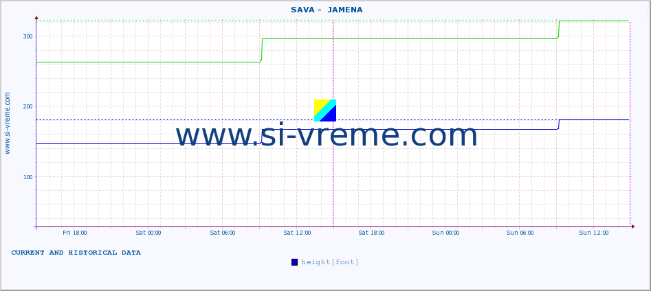  ::  SAVA -  JAMENA :: height |  |  :: last two days / 5 minutes.