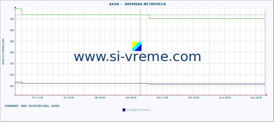  ::  SAVA -  SREMSKA MITROVICA :: height |  |  :: last two days / 5 minutes.