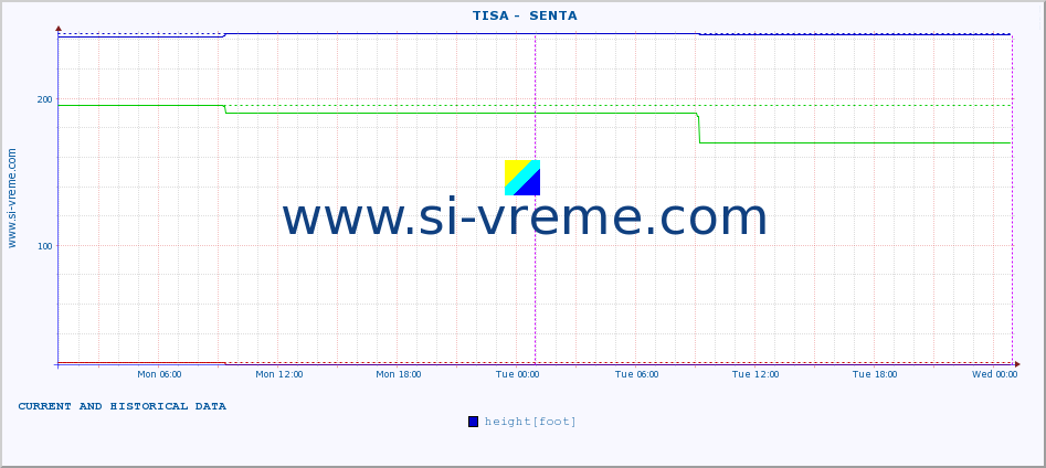  ::  TISA -  SENTA :: height |  |  :: last two days / 5 minutes.