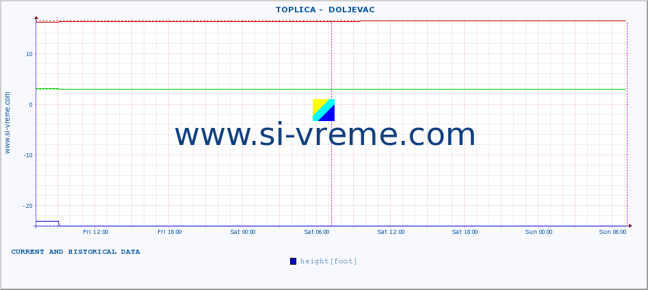  ::  TOPLICA -  DOLJEVAC :: height |  |  :: last two days / 5 minutes.