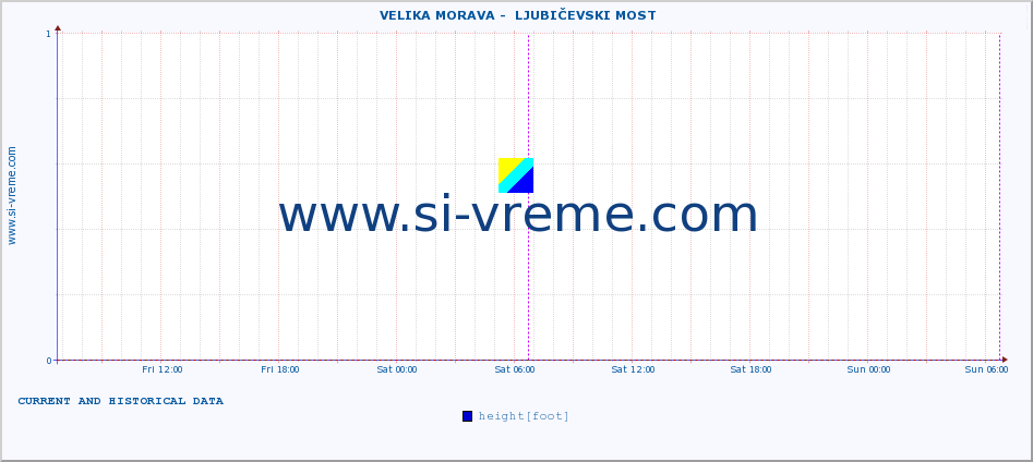  ::  VELIKA MORAVA -  LJUBIČEVSKI MOST :: height |  |  :: last two days / 5 minutes.