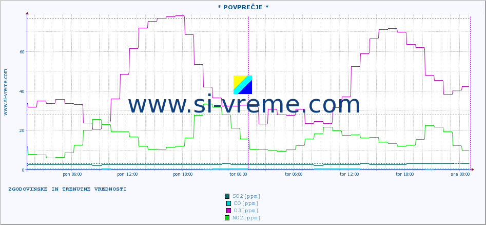 POVPREČJE :: * POVPREČJE * :: SO2 | CO | O3 | NO2 :: zadnja dva dni / 5 minut.