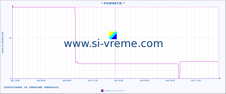 POVPREČJE :: * POVPREČJE * :: padavine :: zadnja dva dni / 5 minut.