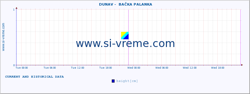  ::  DUNAV -  BAČKA PALANKA :: height |  |  :: last two days / 5 minutes.