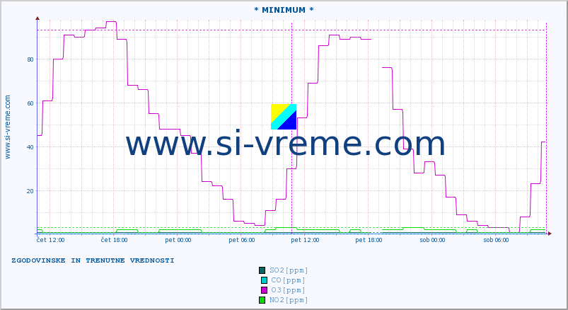 POVPREČJE :: * MINIMUM * :: SO2 | CO | O3 | NO2 :: zadnja dva dni / 5 minut.