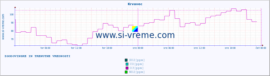 POVPREČJE :: Krvavec :: SO2 | CO | O3 | NO2 :: zadnja dva dni / 5 minut.