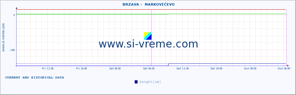  ::  BRZAVA -  MARKOVIĆEVO :: height |  |  :: last two days / 5 minutes.