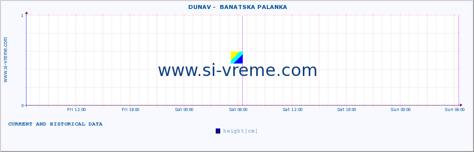  ::  DUNAV -  BANATSKA PALANKA :: height |  |  :: last two days / 5 minutes.