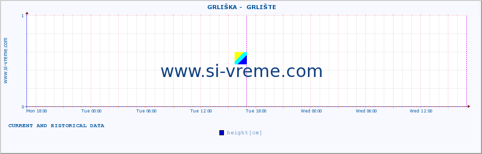  ::  GRLIŠKA -  GRLIŠTE :: height |  |  :: last two days / 5 minutes.