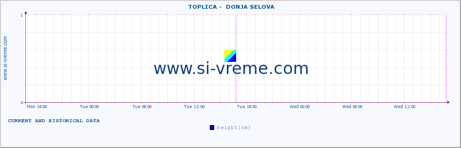  ::  TOPLICA -  DONJA SELOVA :: height |  |  :: last two days / 5 minutes.