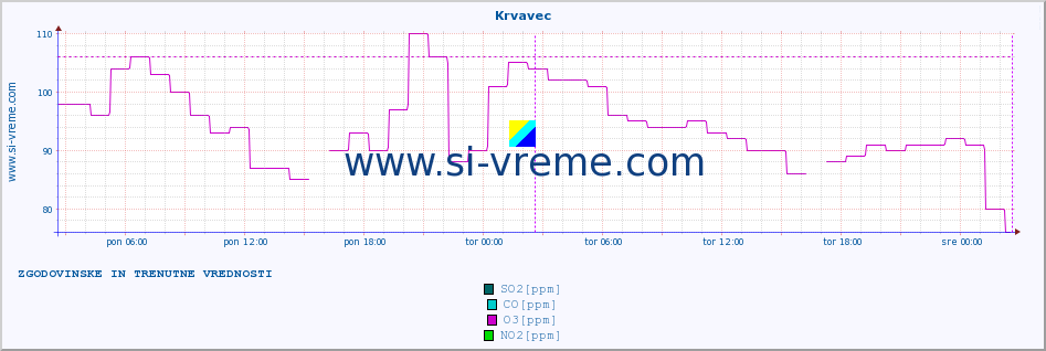 POVPREČJE :: Krvavec :: SO2 | CO | O3 | NO2 :: zadnja dva dni / 5 minut.