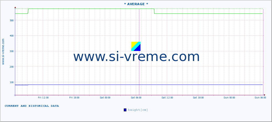  :: * AVERAGE * :: height |  |  :: last two days / 5 minutes.