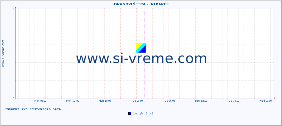  ::  DRAGOVIŠTICA -  RIBARCE :: height |  |  :: last two days / 5 minutes.